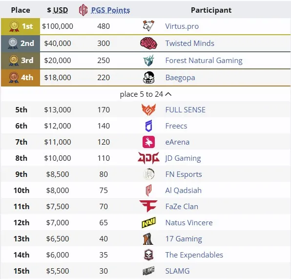 Топ-15 команд PUBG Global Series 10 2025