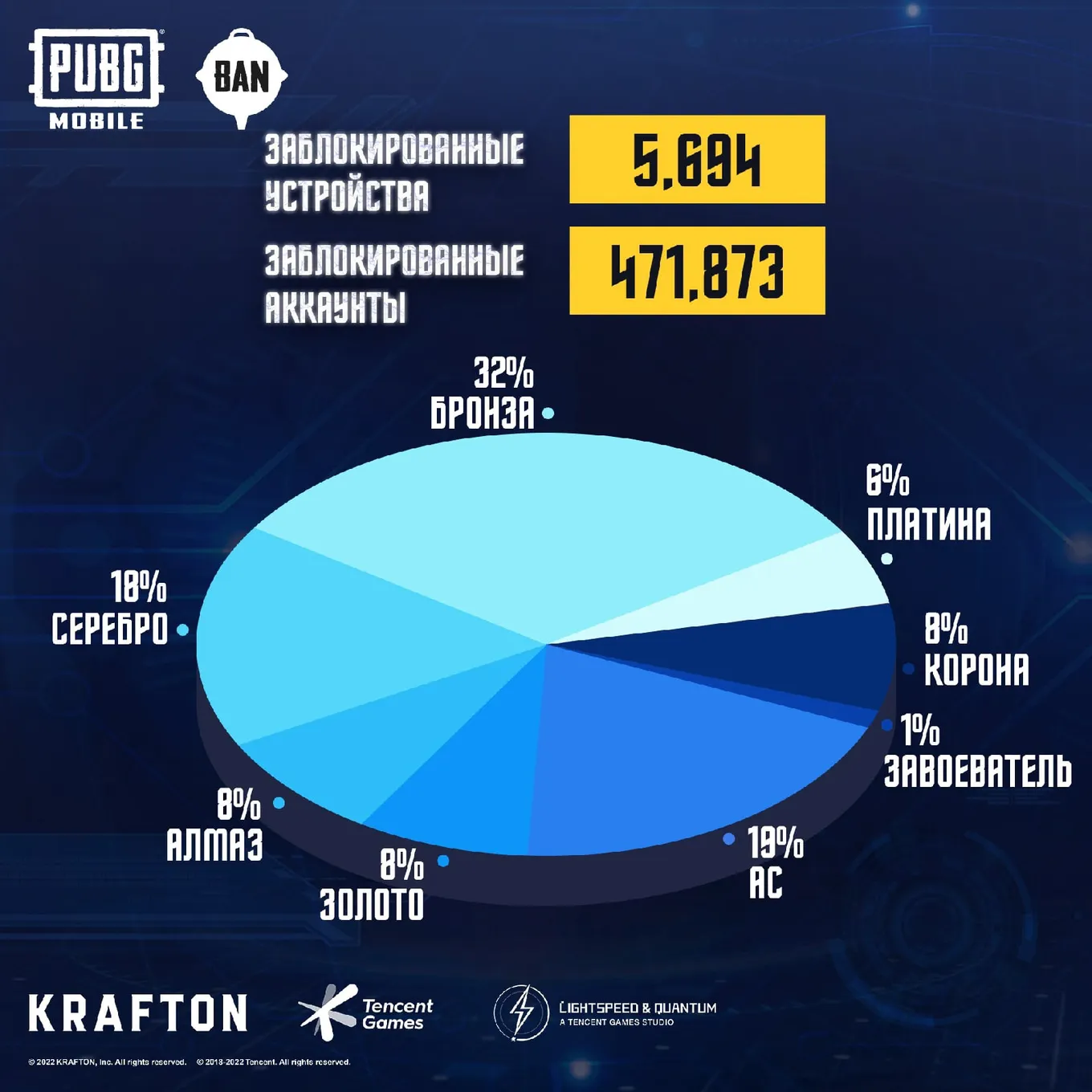 Статистика заблокированных игроков по рангам