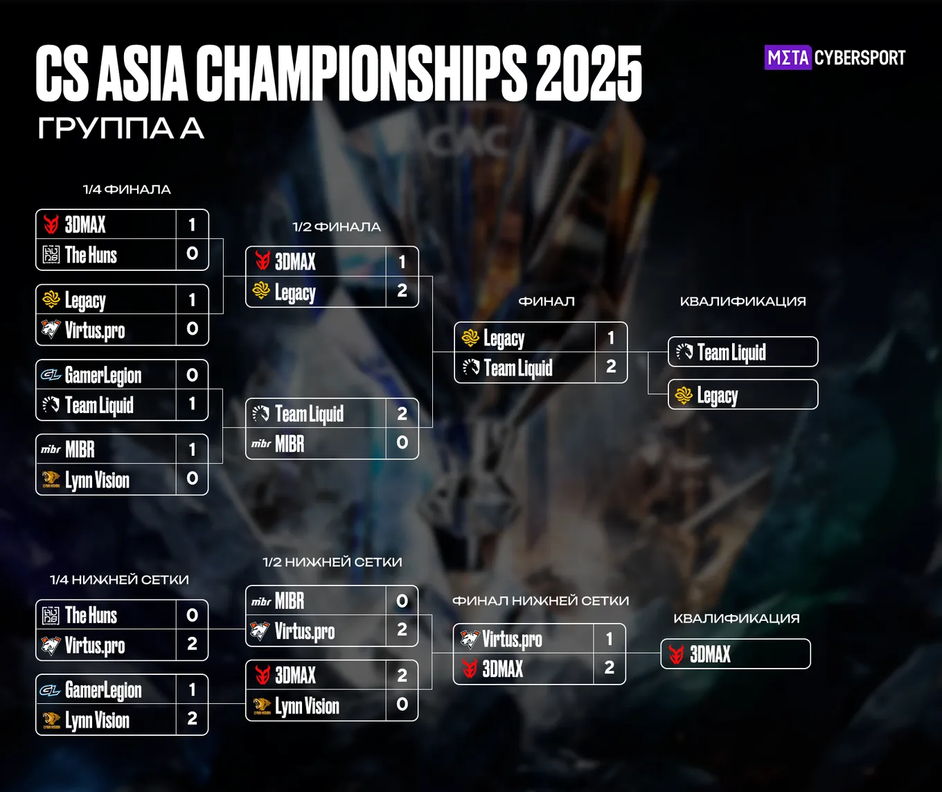Результаты группы A CS Asia Championships 2025