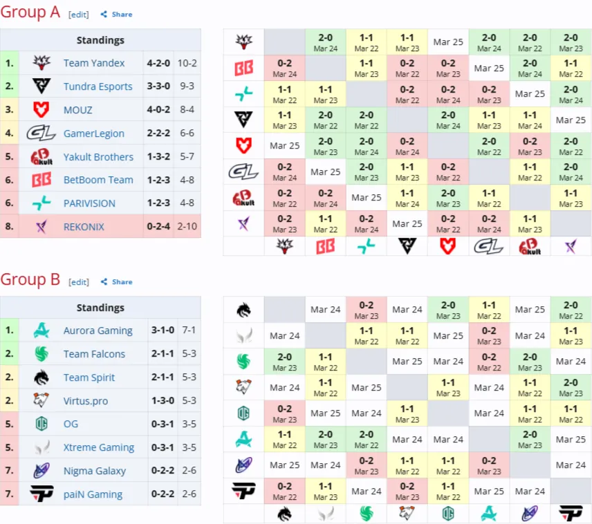 Групповая стадия ESL One Birmingham 2026