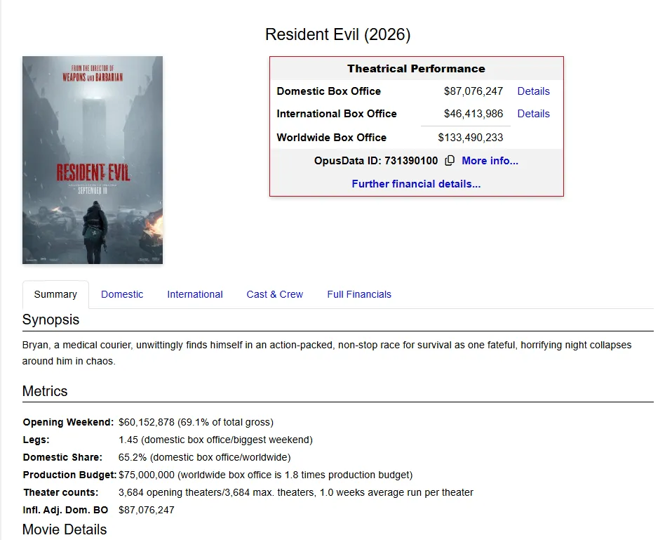 Статистика по сбора Resident Evil
