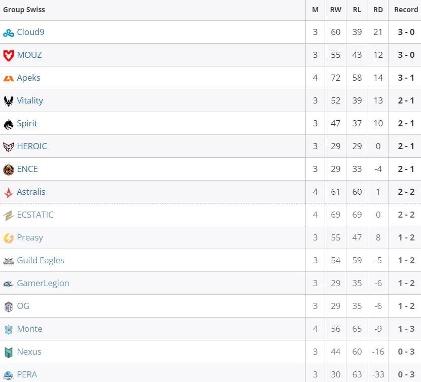 Таблица PGL Major Copenhagen 2024: European RMR B