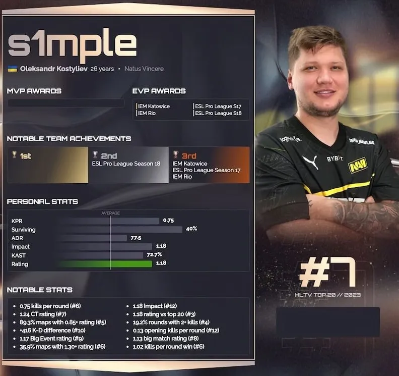 Александр s1mple Костылев