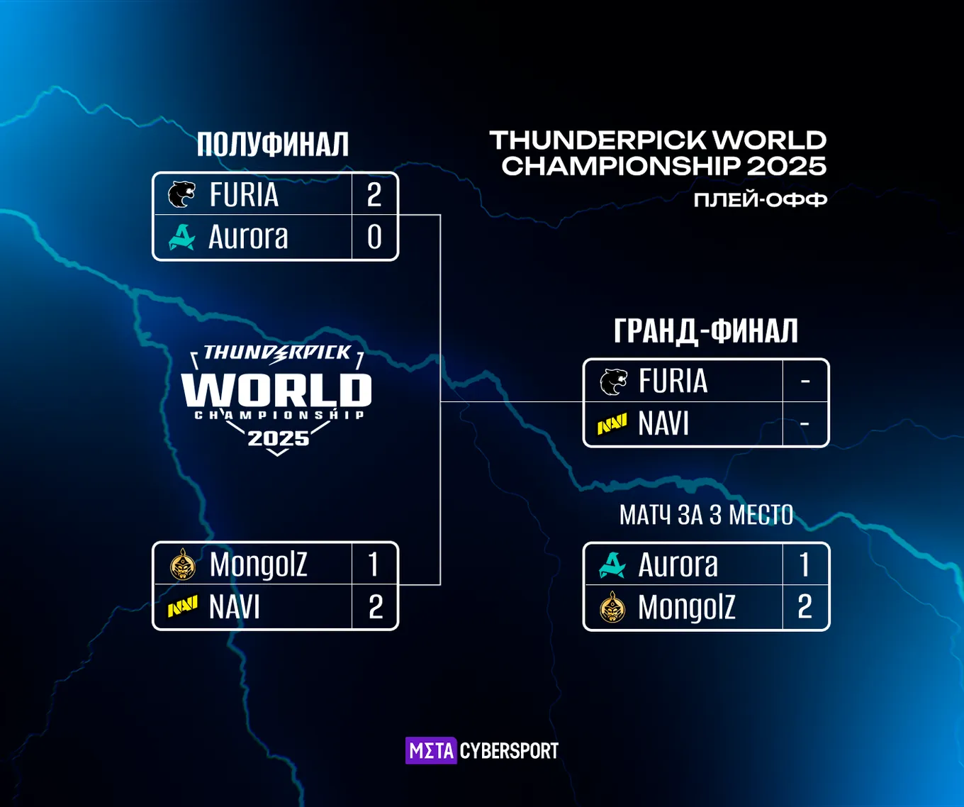 Сетка плей-офф Thunderpick World Championship 2025