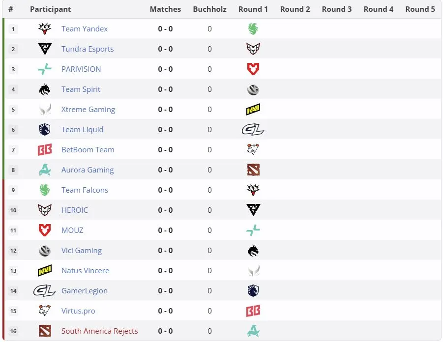 Групповая стадия PGL Wallachia Season 8 (liquipedia)