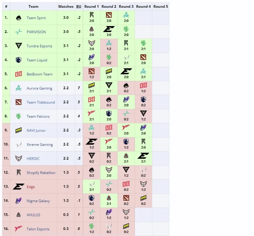 Групповая стадия PGL Wallachia Season 4