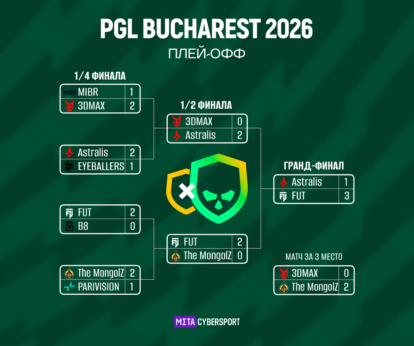Сетка плей-офф PGL Bucharest 2026