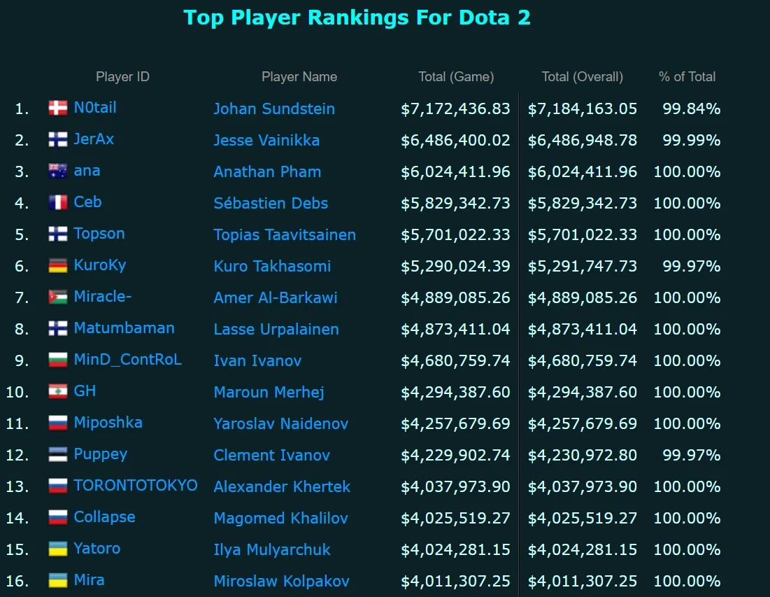Рейтинг самых богатых киберспортсменов по Dota 2 без учёта Riyadh Masters 2023