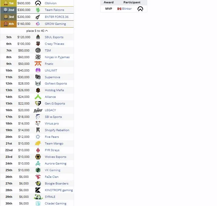 Распределение мест на ALGS Year 5 Championship по Apex Legends (liquipedia)
