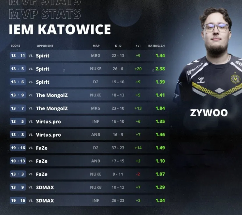 ZywOo – MVP на турнире IEM Katowice 2025