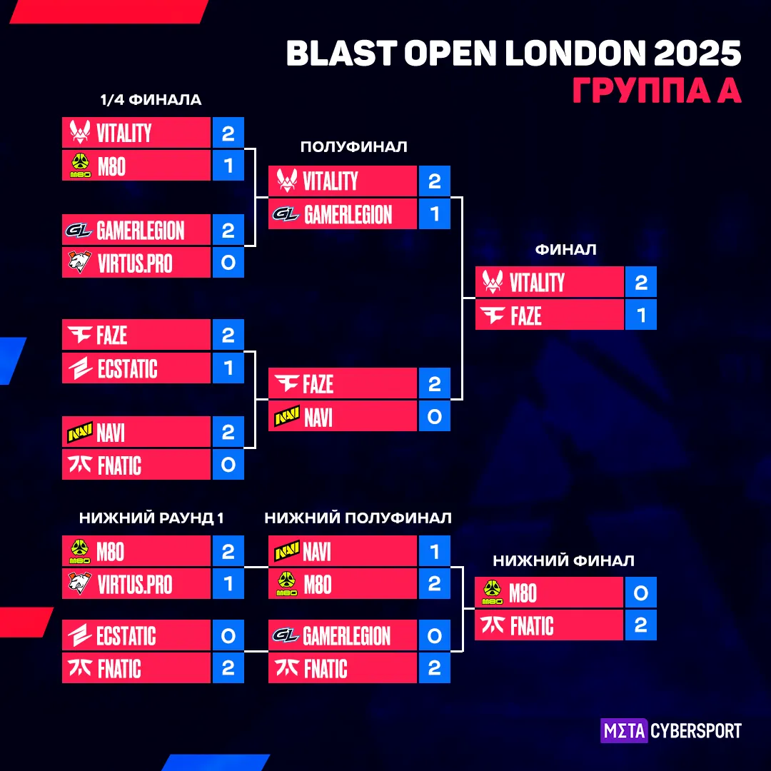 Сетка группы A на BLAST Open London 2025