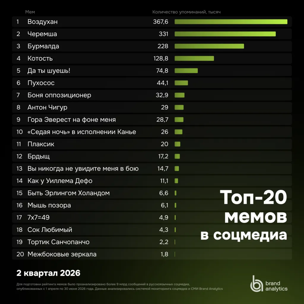 Топ-20 самых популярных мемов Рунета во втором квартале 2026 года