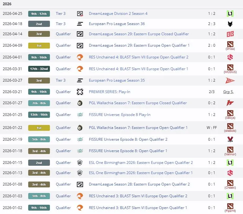 Результаты Nemiga Gaming в 2026 году (liquipedia)