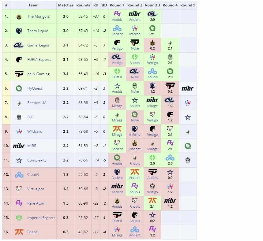 Открывающая стадия Perfect World Shanghai Major 2024