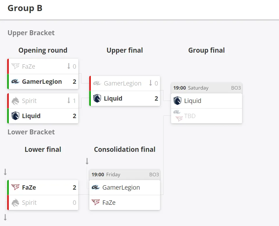 Сетка группы B на BLAST Premier: Spring Groups 2024