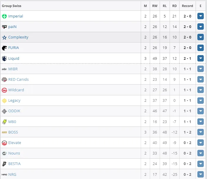 Таблица PGL CS2 Major Copenhagen 2024: Americas RMR