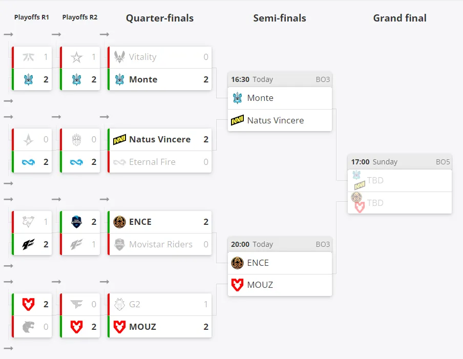 Текущее положение команд в плей-офф ESL Pro League Season 18