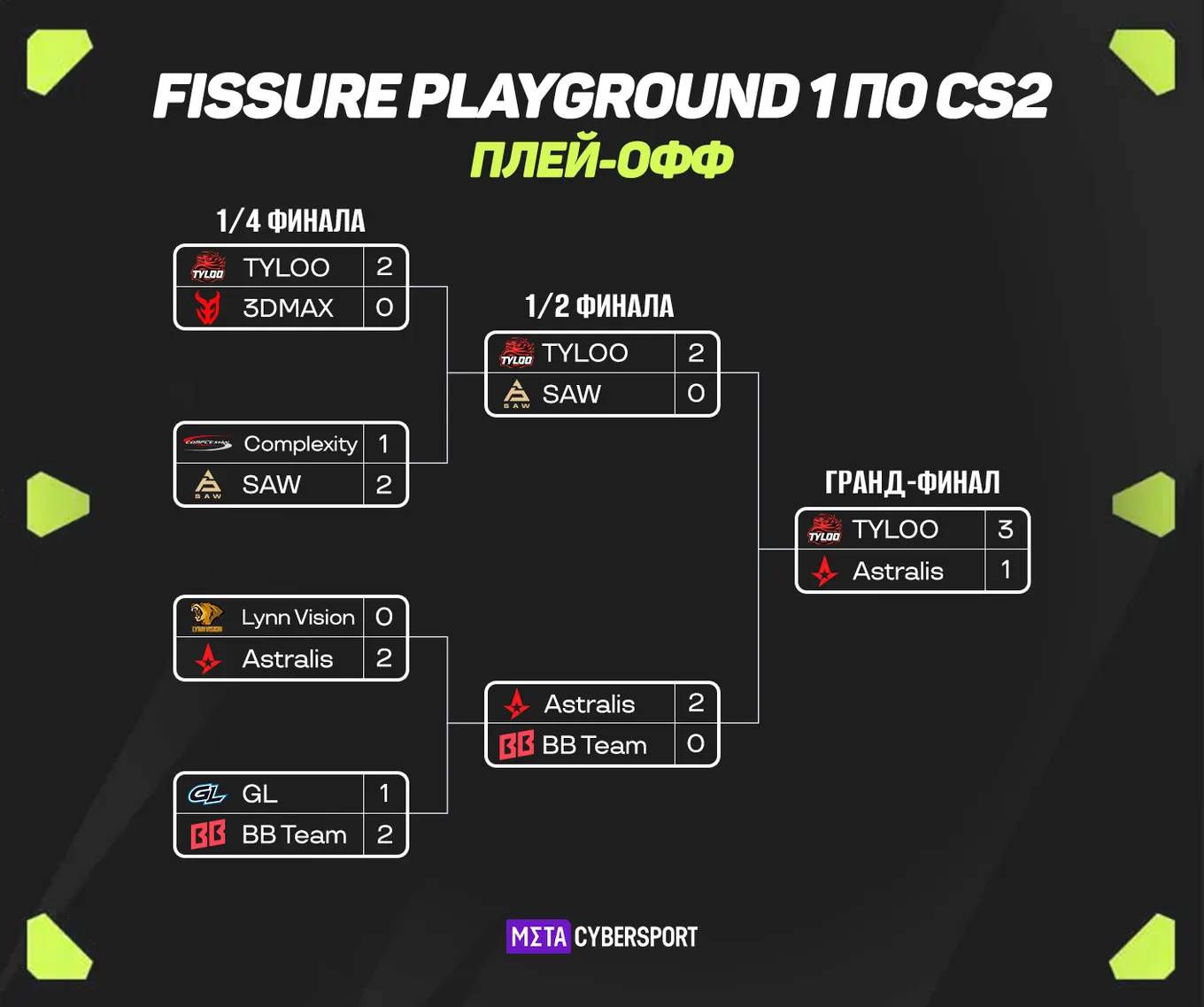 Сетка плей-офф FISSURE Playground 1 по CS2