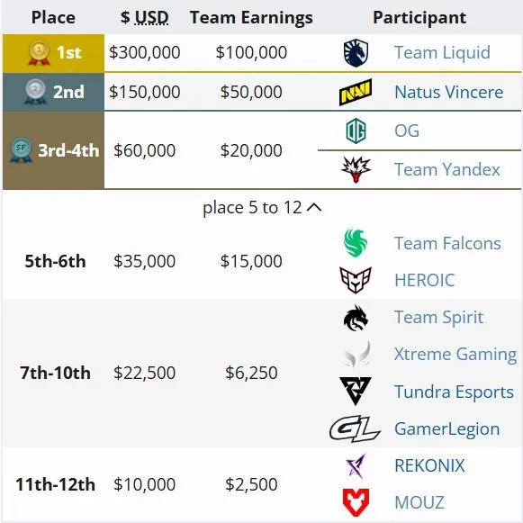 Распределение мест на BLAST Slam VI (liquipedia)