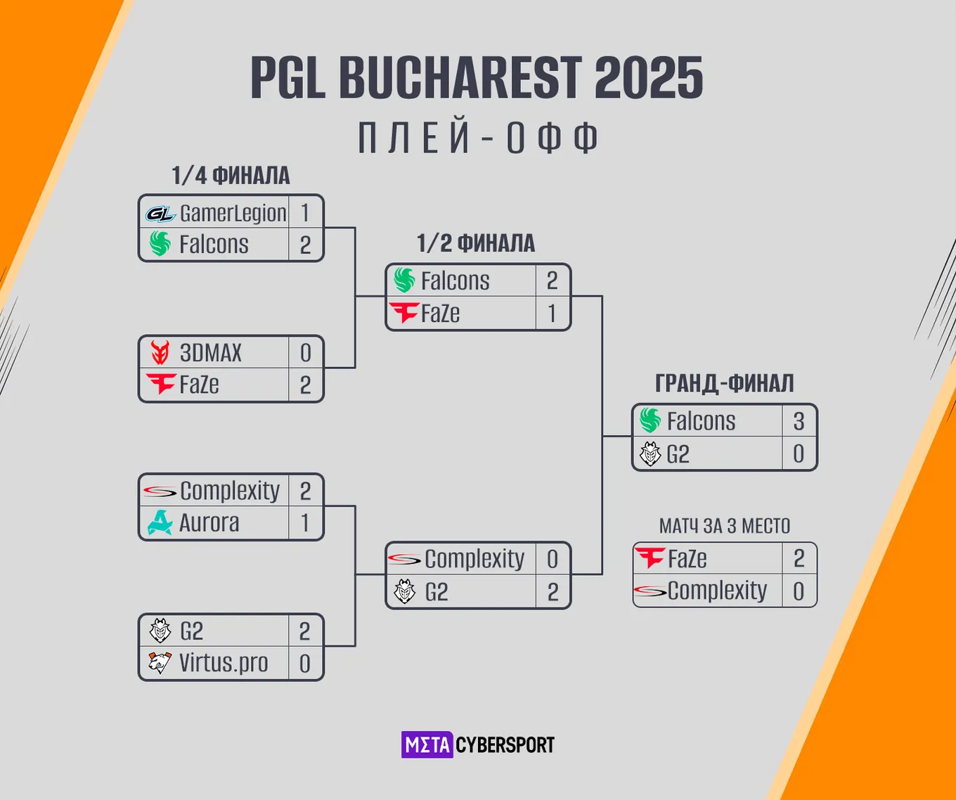 Сетка плей-офф PGL Bucharest 2025