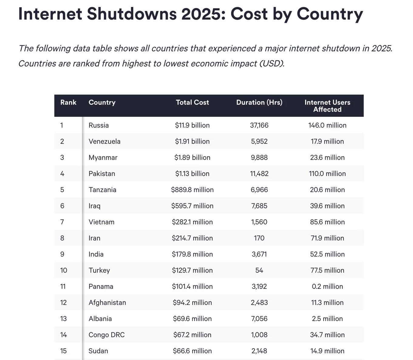 Об этом говорится в ежегодном исследовании аналитического сервиса Top10VPN, который отслеживает случаи интернет-шатдаунов и цифровых ограничений в разных странах мира