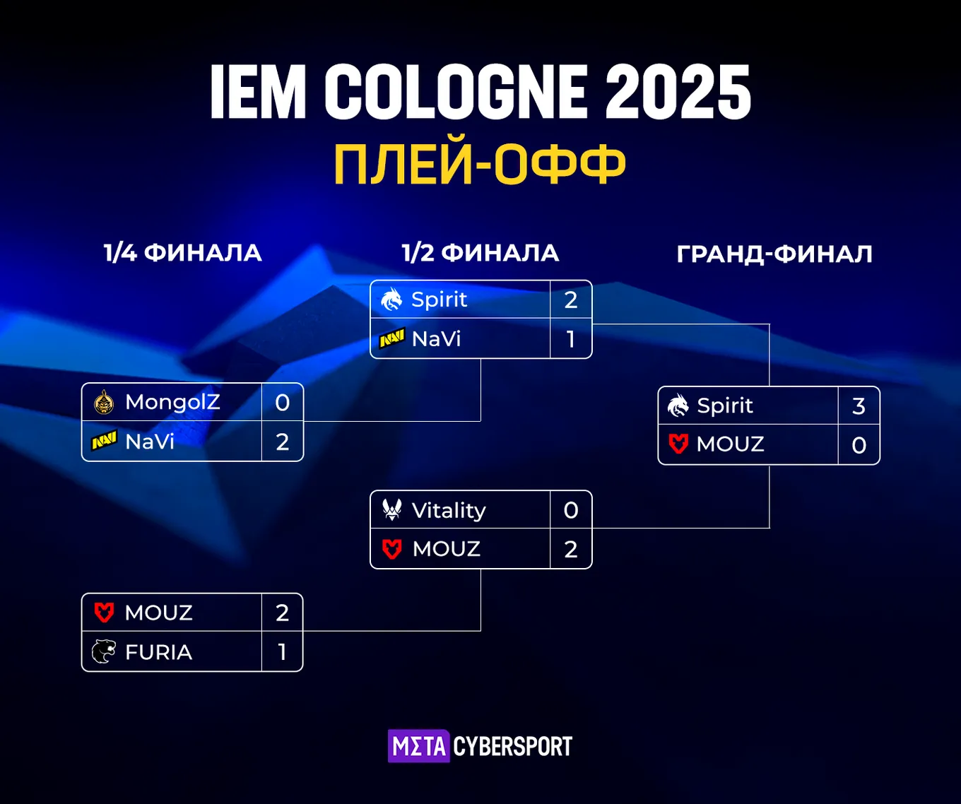 Сетка плей-офф IEM Cologne 2025 по CS2