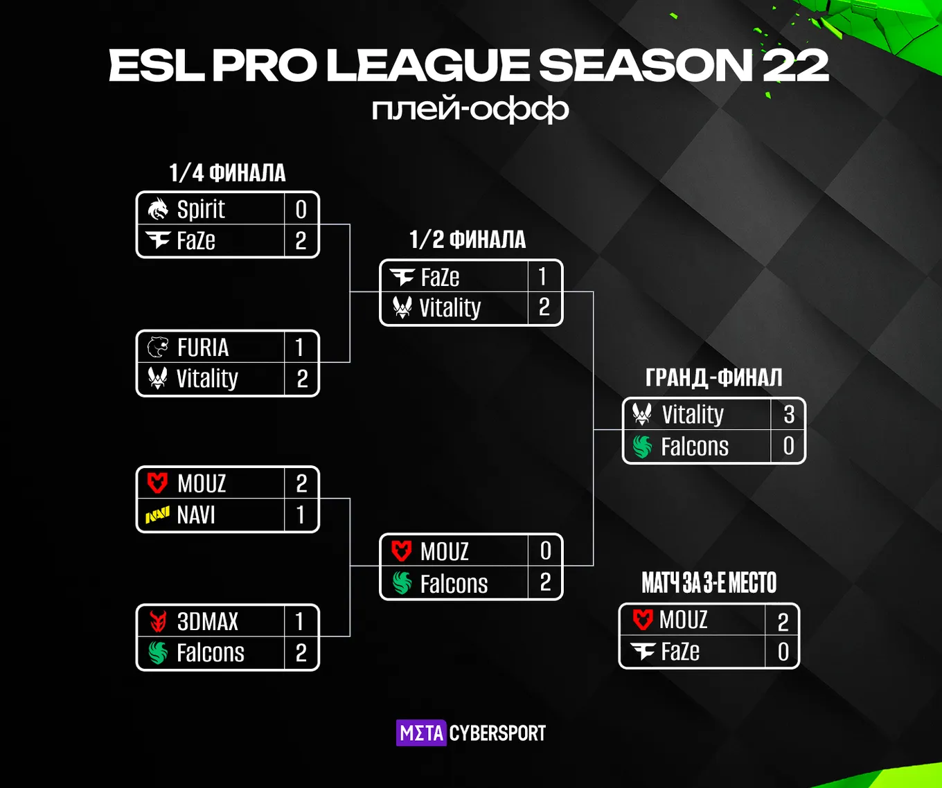 Результаты плей-офф ESL Pro League Season 22