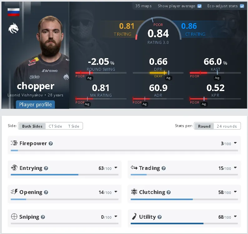 Статистика и показатели chopper за последние 3 месяца в Spirit
