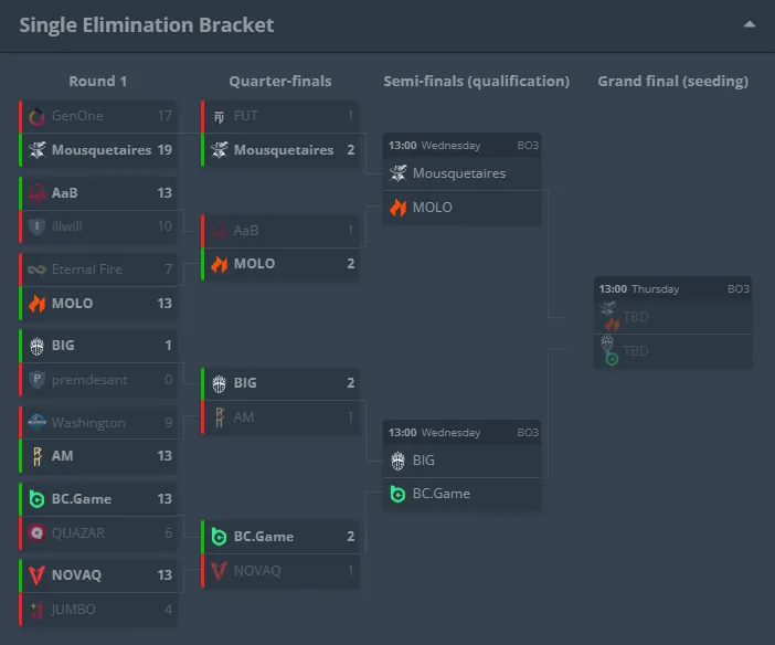 Сетка отборочных на Skyesports CEGC 2025