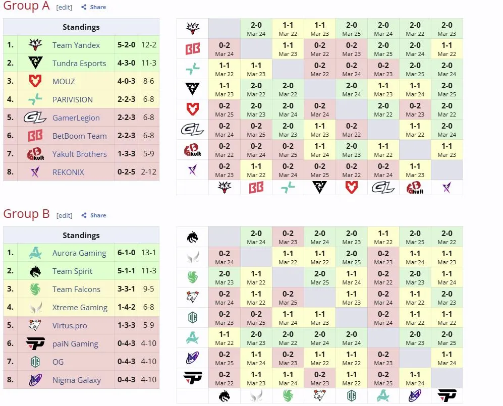 Групповой этап ESL One Birmingham 2026 (liquipedia)