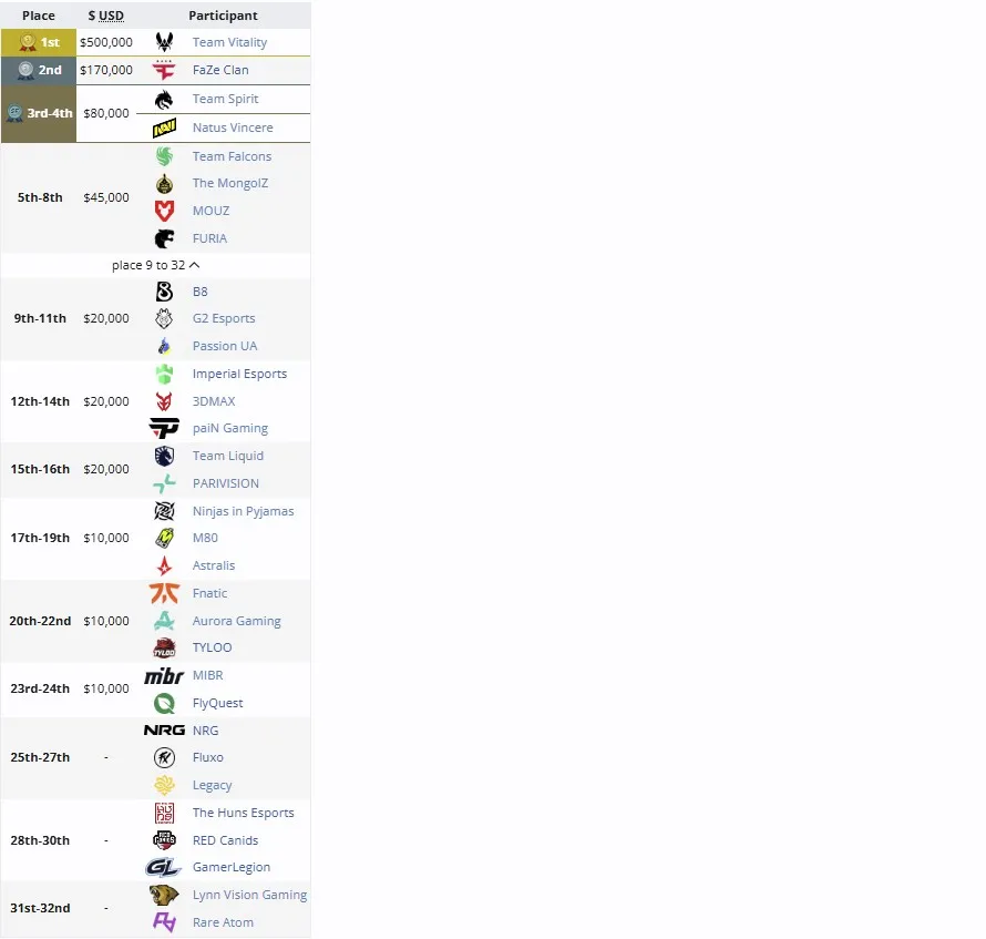 Распределение мест на StarLadder Budapest Major 2025 (liquipedia)
