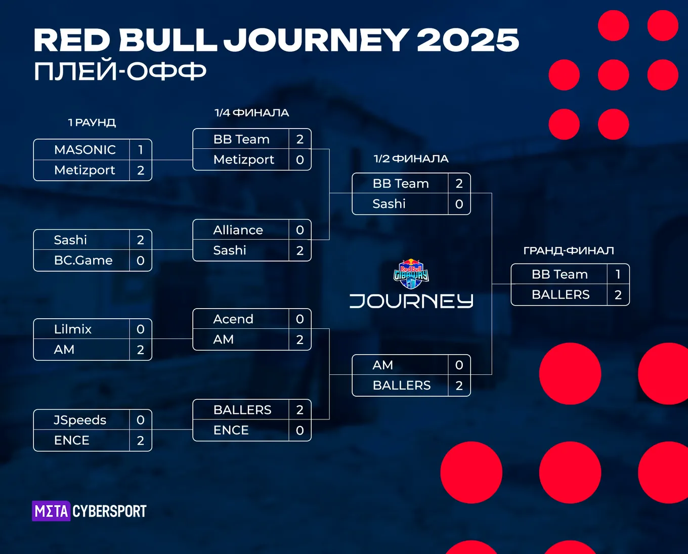 Сетка плей-офф Red Bull JOURNEY 2025