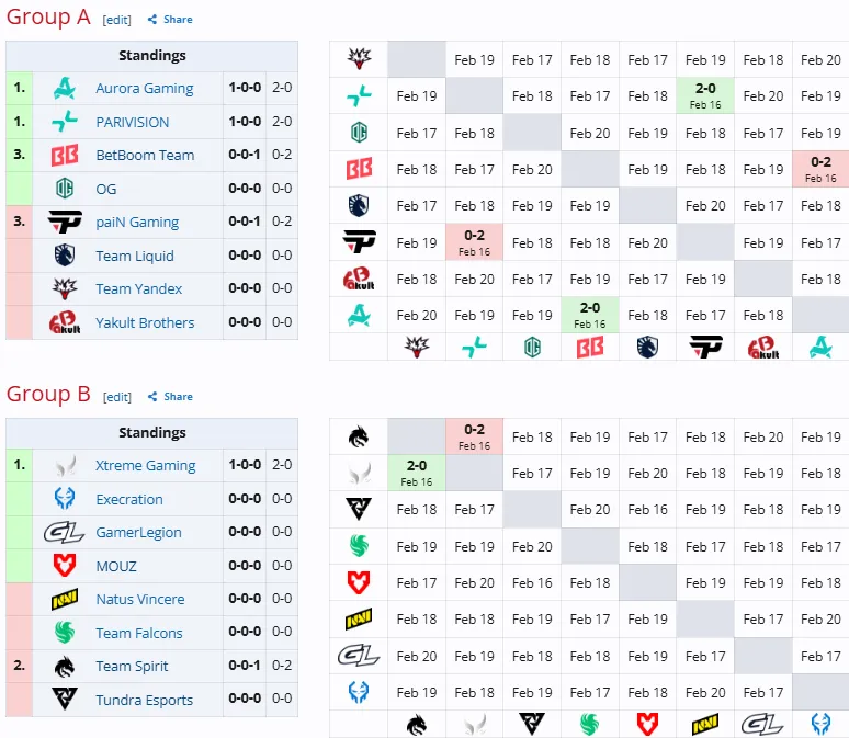 Групповая стадия DreamLeague Season 28
