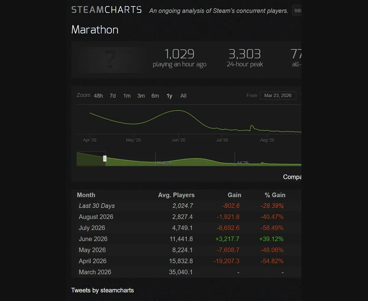 Онлайн Marathon в Steam: около тысячи игроков и суточный пик в 3,3 тысячи