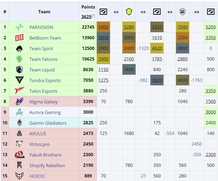 Рейтинг команд по ESL Pro Tour (у Gaimin Gladiators прямой инвайт на Riyadh Masters 2025)