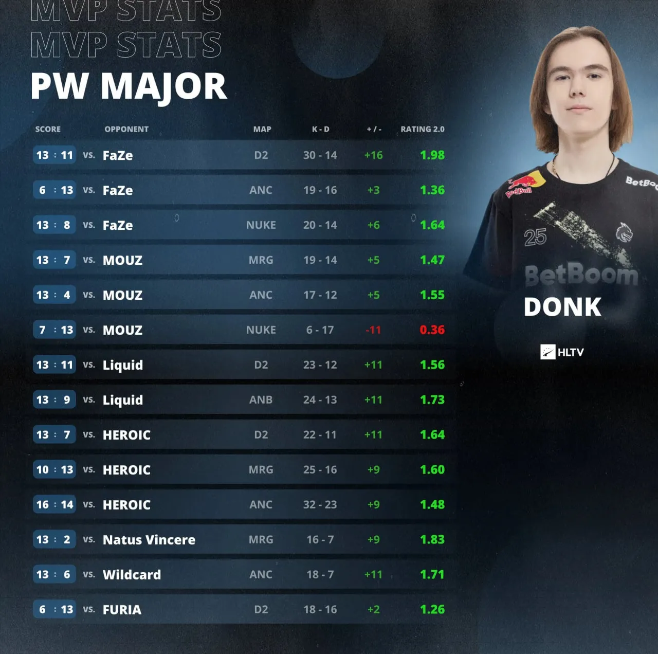 Статистика donk на Perfect World Shanghai Major 2024
