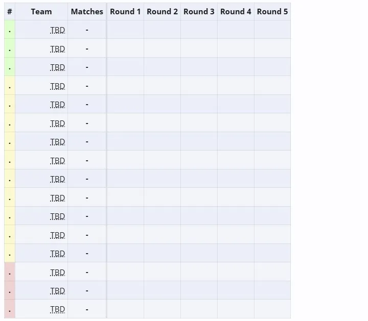 Швейцарская система в стартовой группе на The International 2025 (liquipedia)