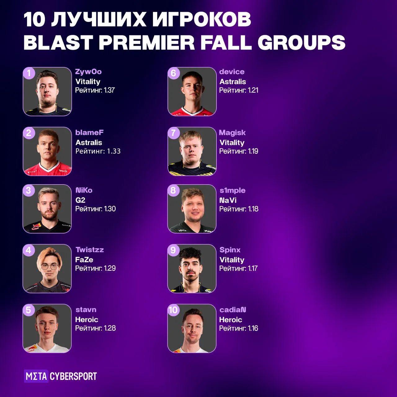 Топ-10 лучших игроков BLAST Premier: Fall Groups 2023