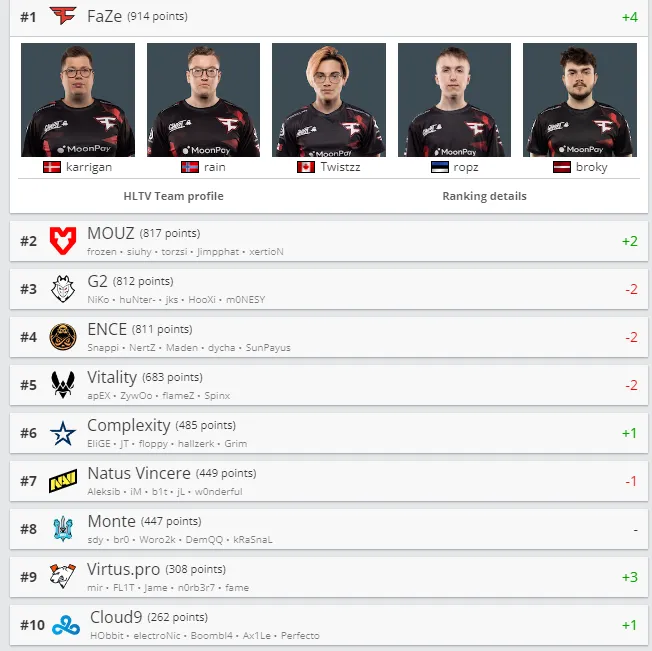 Топ-10 рейтинга HLTV