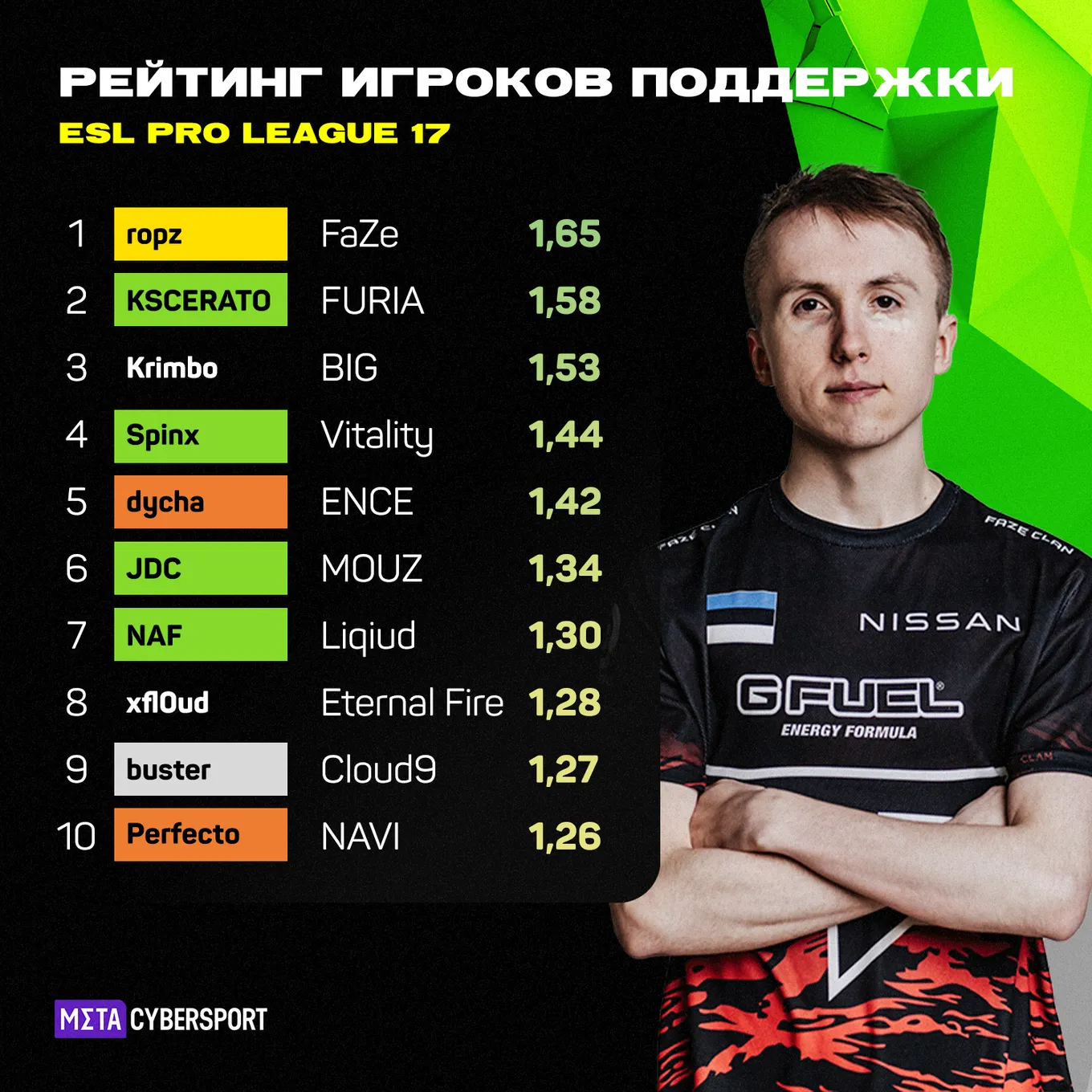 Рейтинг игроков поддержки