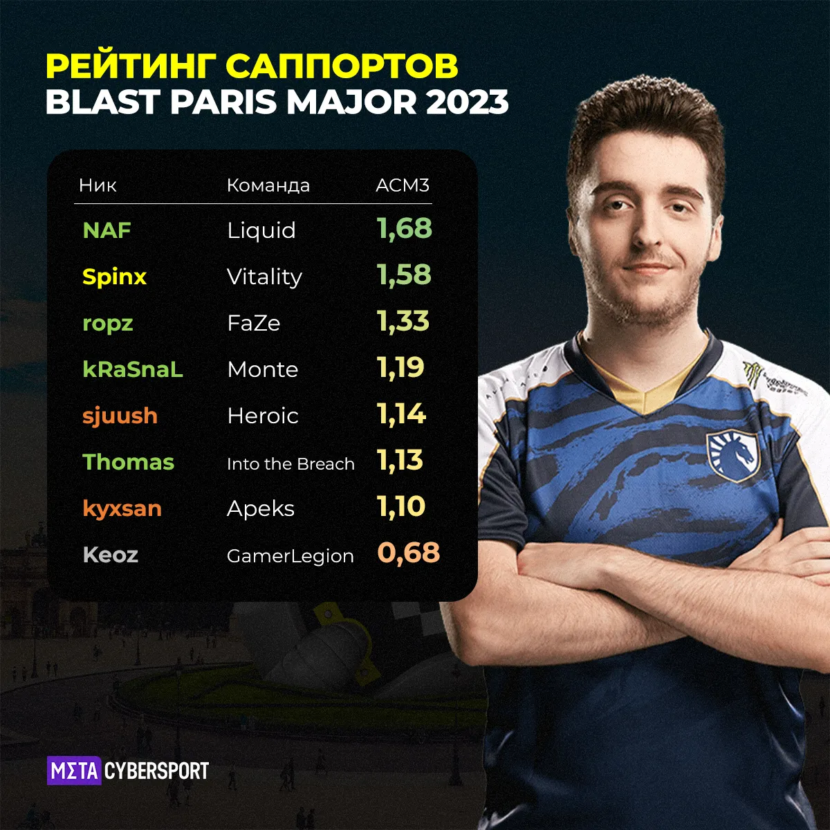 Рейтинг игроков поддержки