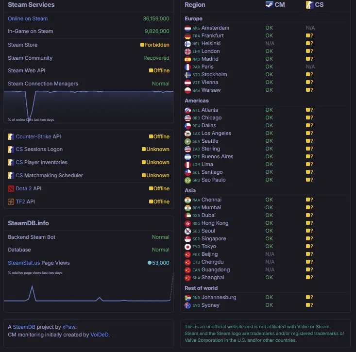 Проблема в Steam (steamstat.us)