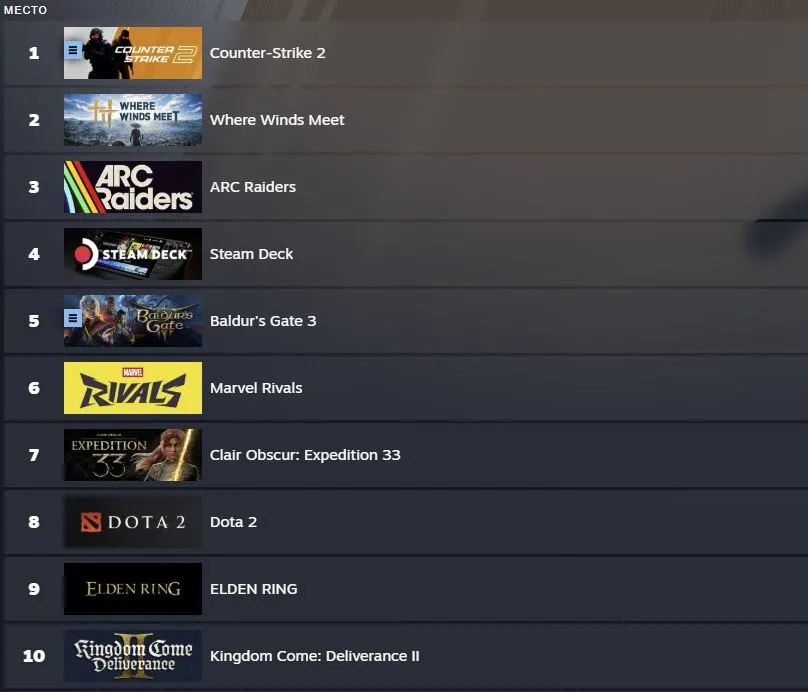 Топ-10 самых продаваемых игр на текущий момент по объёму выручки в Steam