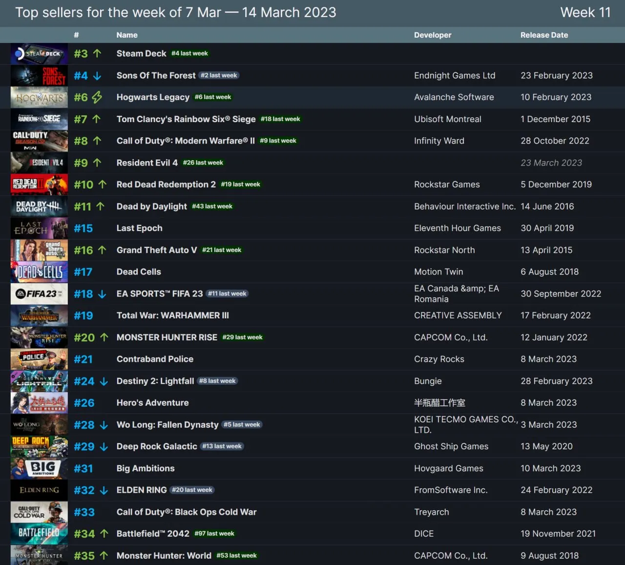 Чарт Steam с 7 по 14 марта