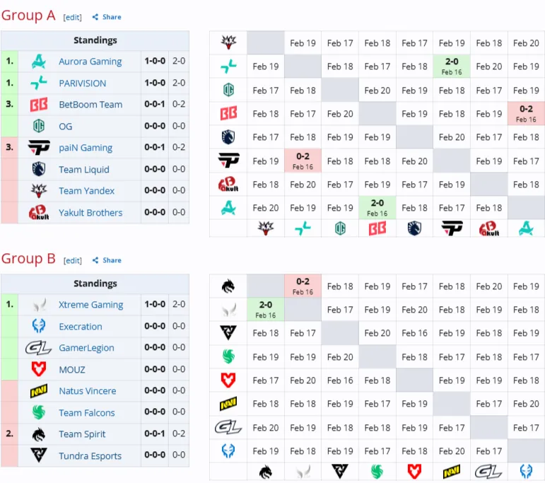 Групповая стадия DreamLeague Season 28