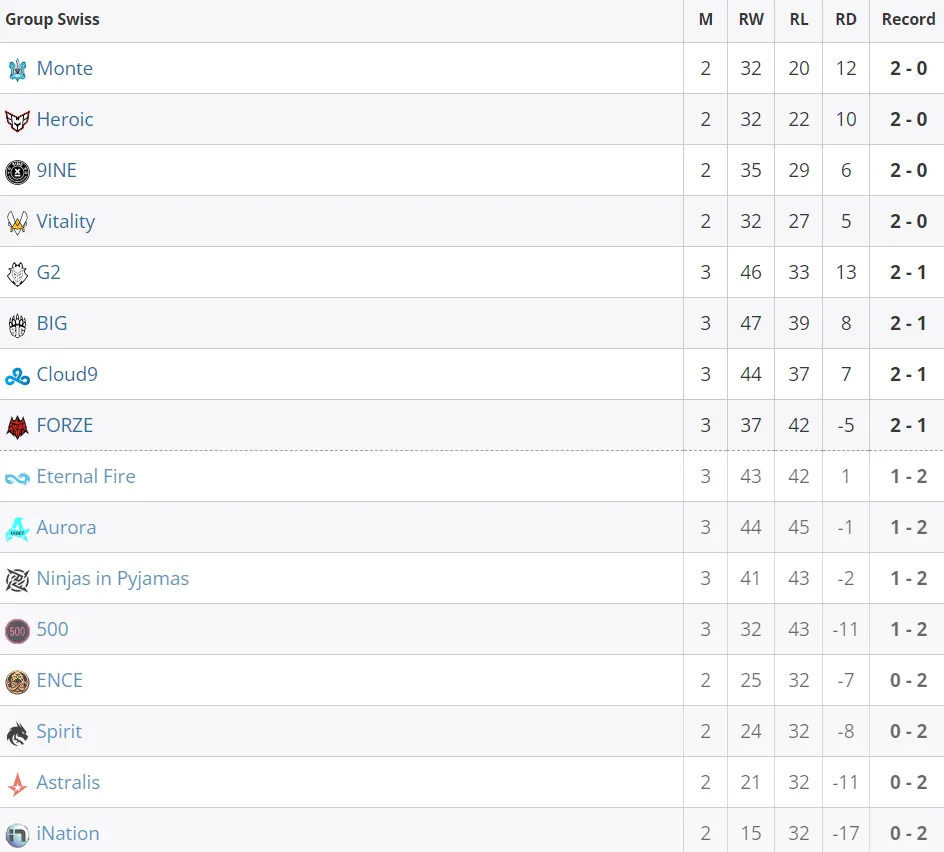 Текущее положение команд на BLAST.tv Paris Major 2023 Europe RMR B