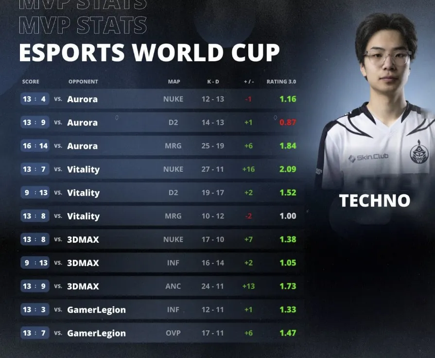 Содбаяр Techno4K Мөнхболд – MVP на Esports World Cup 2025