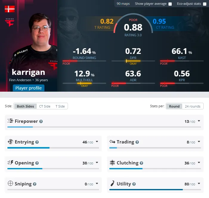 Статистика karrigan за последние 6 месяцев
