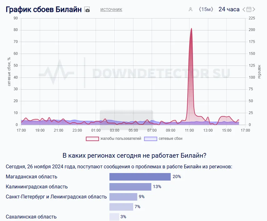 DownDetector