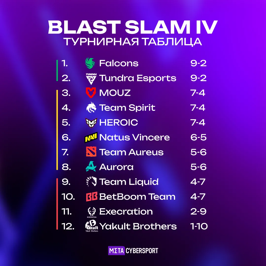 Турнирная таблица BLAST Slam IV